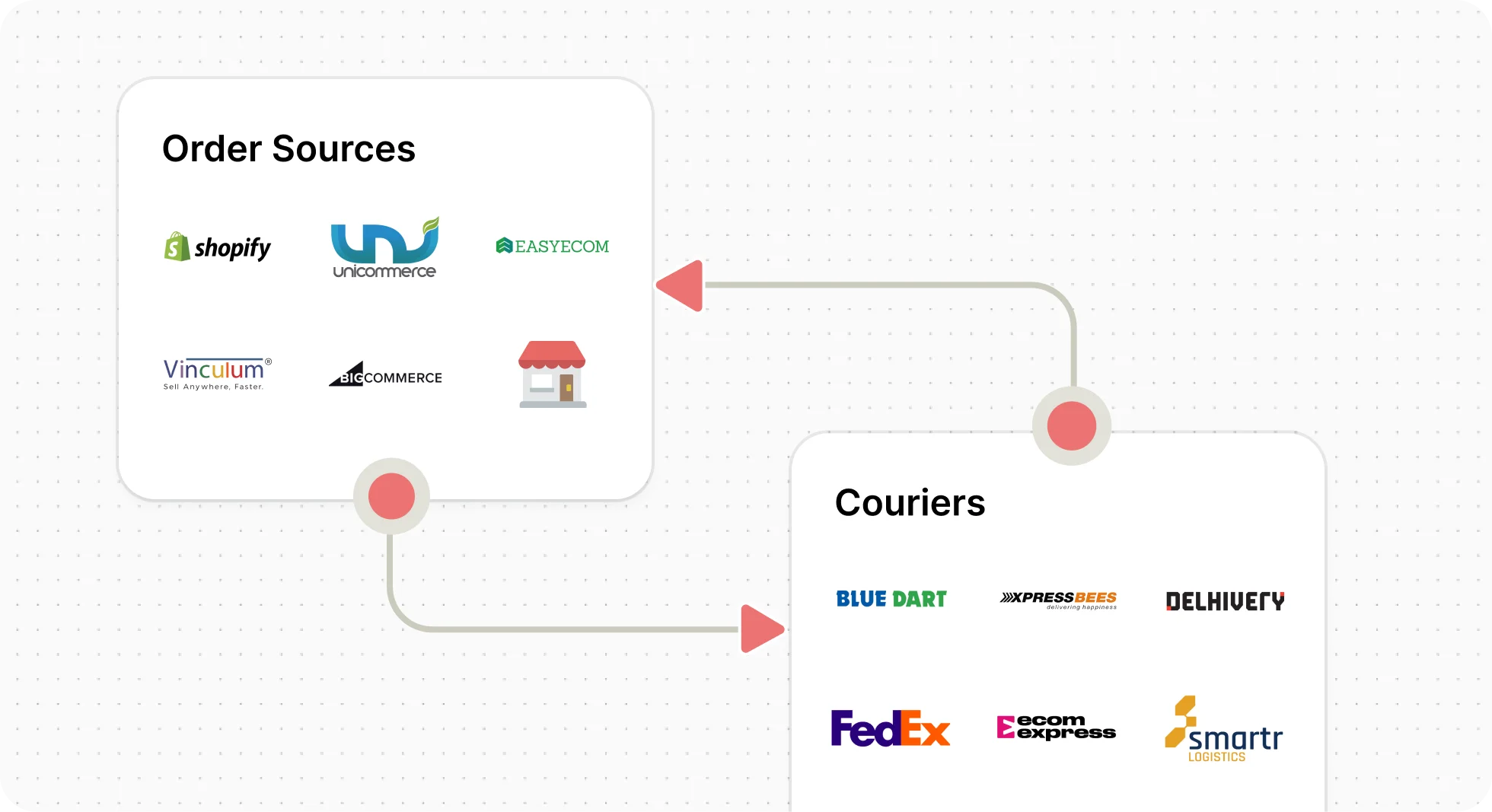 Orchestrate Deliveries And Returns Across Couriers And Order Sources.