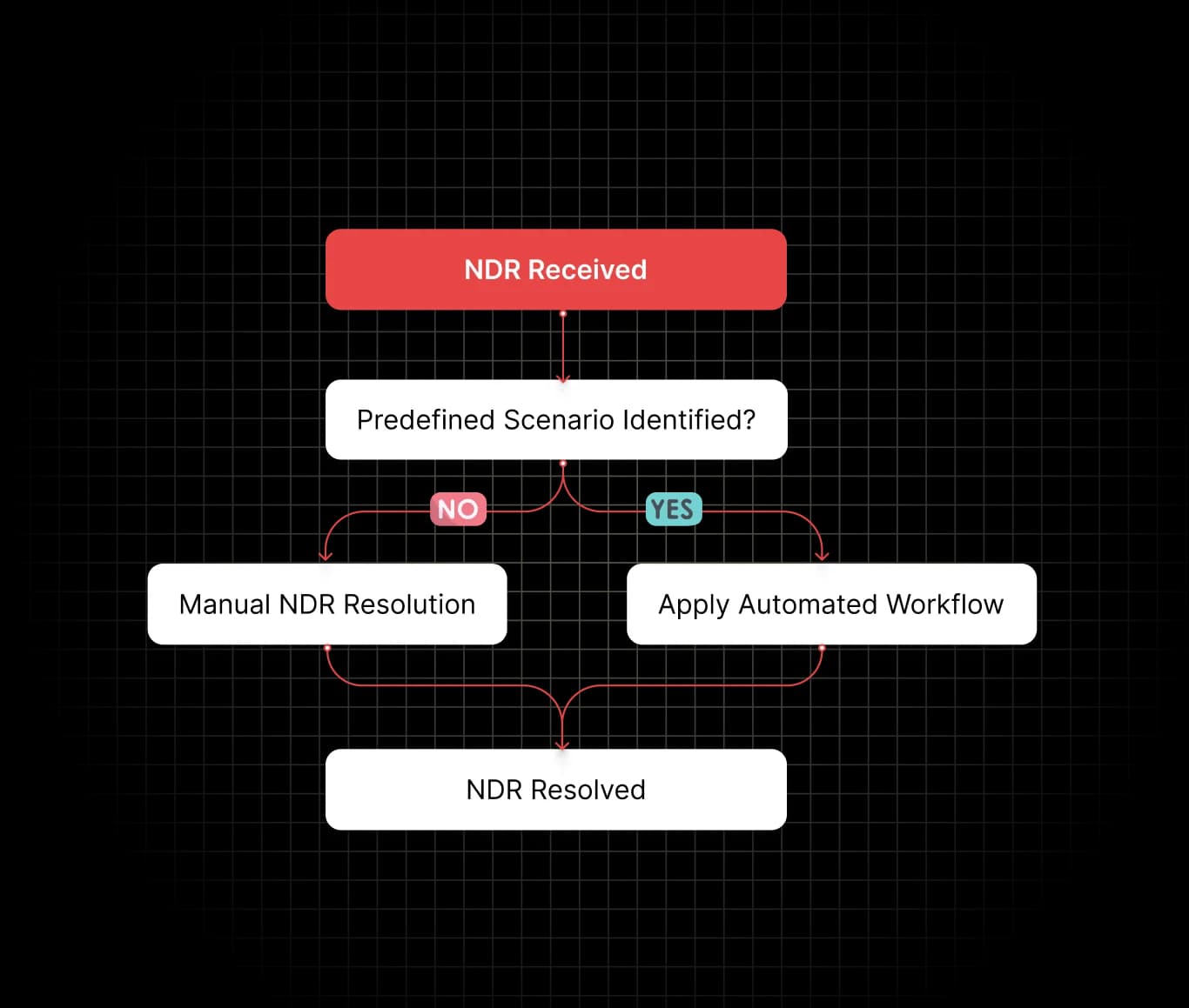 Efficient NDR Management Solution for Better Profitability