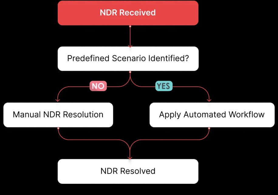 Automate NDRs