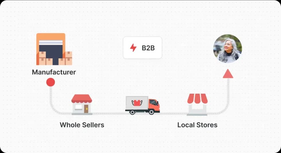 B2B Logistics