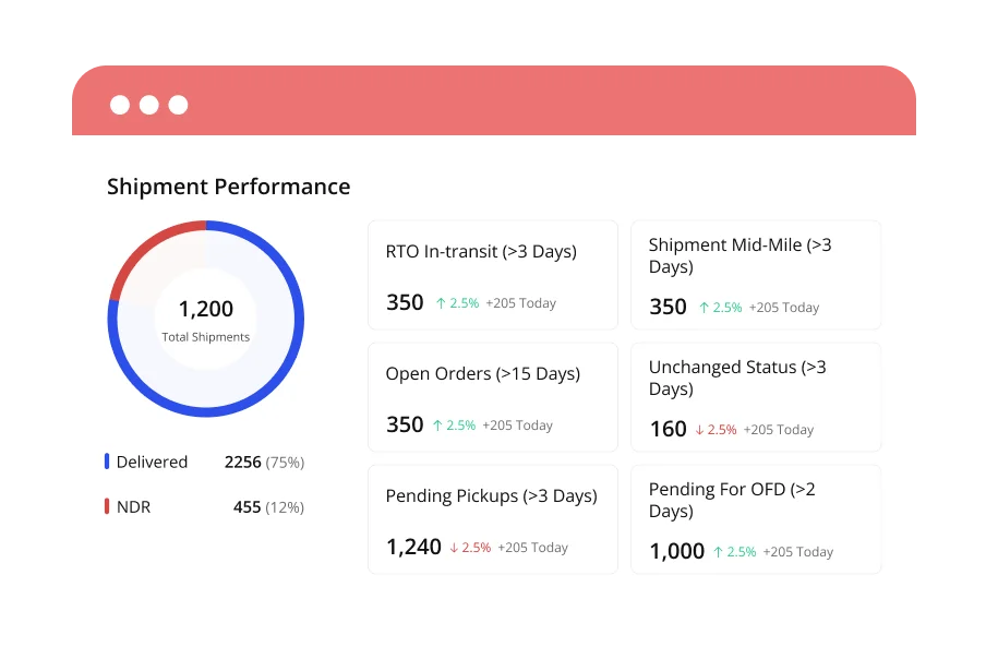 Integrated Dashboard