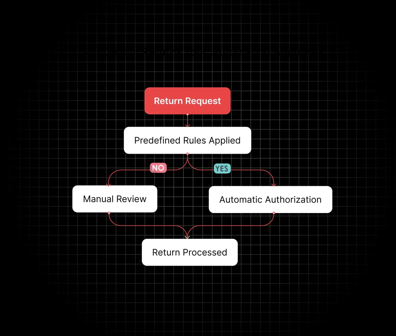 Automated