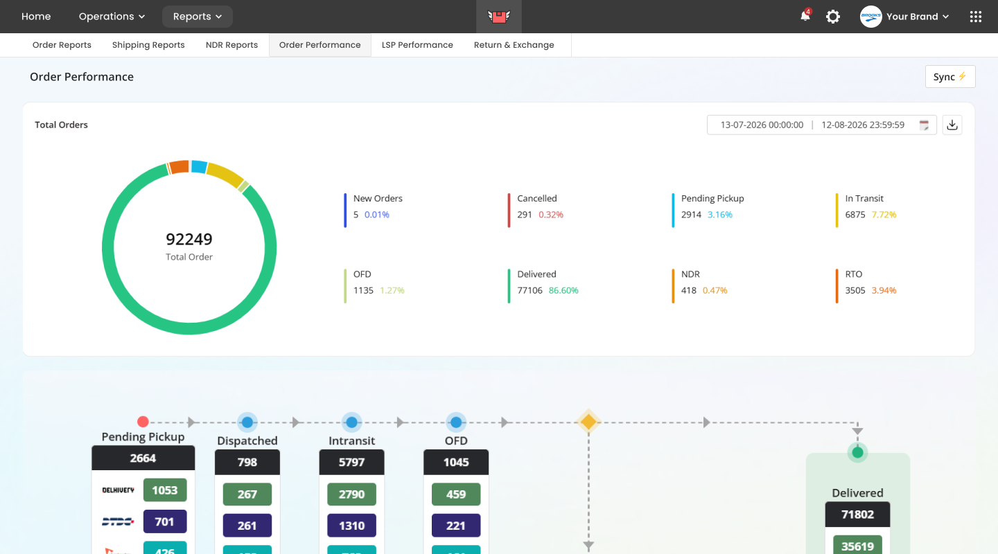 Order Performance Dashboard