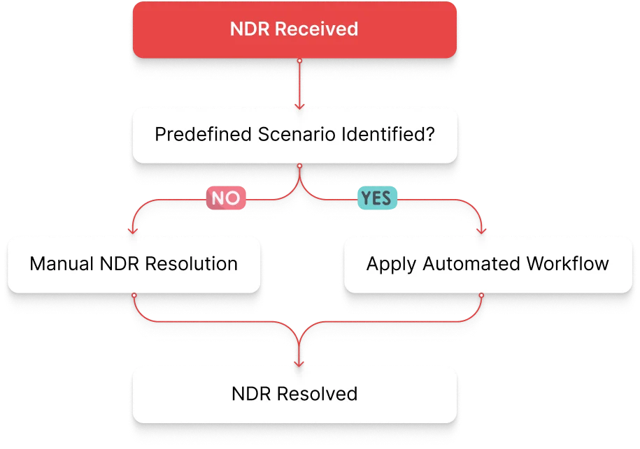 Automate NDRs